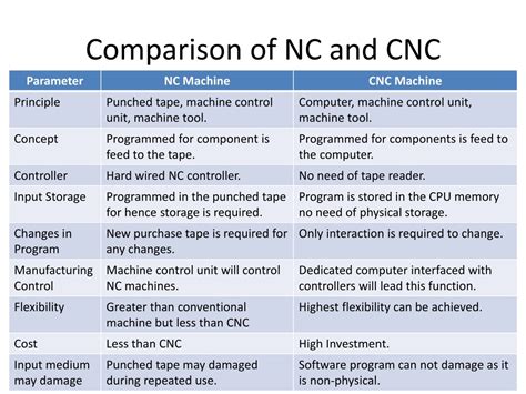 cnc and nc|Difference Between NC and CNC (with Comparison Chart) .